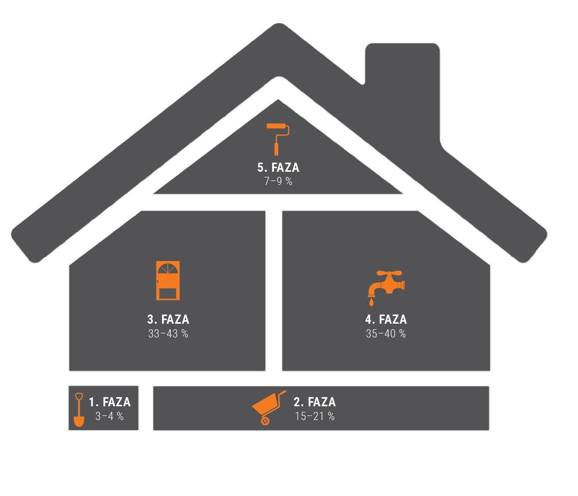 Pet gradbenih faz prikazanih v infografiki s pomočjo hiše.