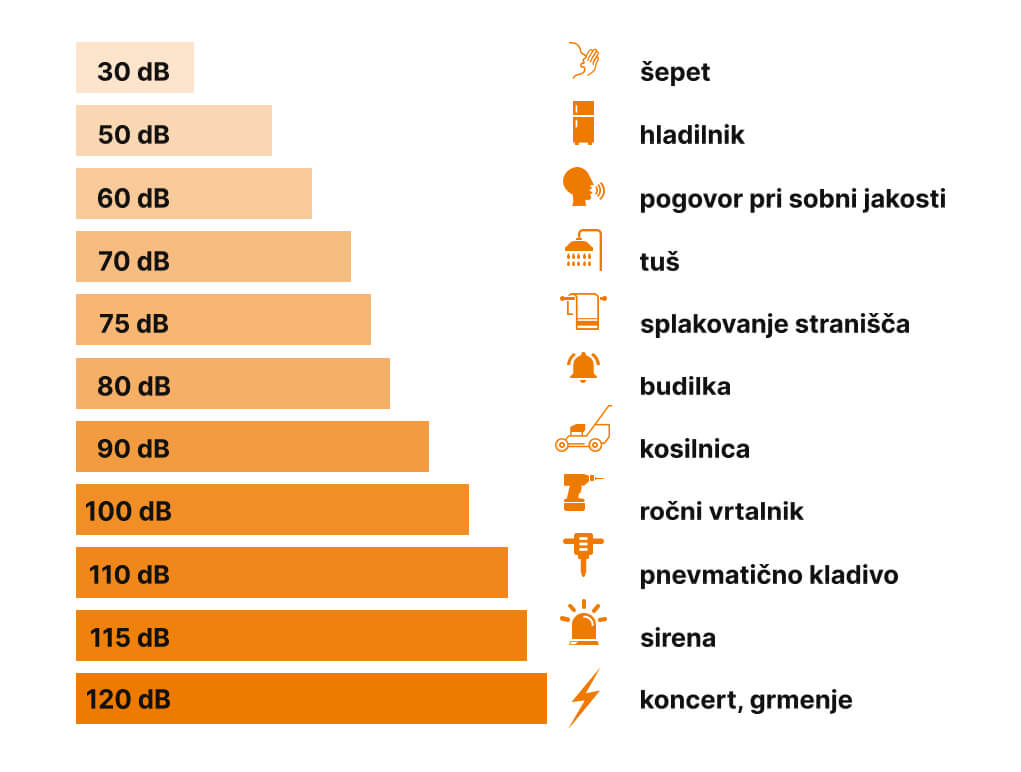 Infografika, ki prikazuje raven hrupa merimo v decibelih (dB).